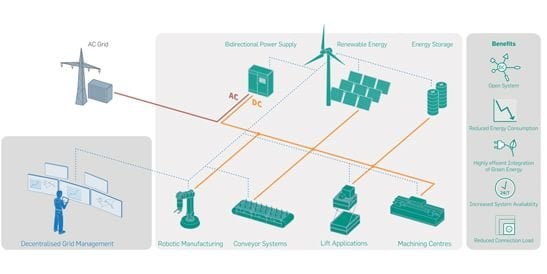 DC-INDUSTRIE2 research project at the Hannover Messe